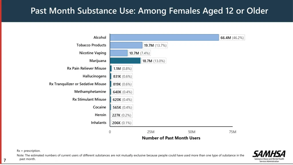 past month substance use among females aged