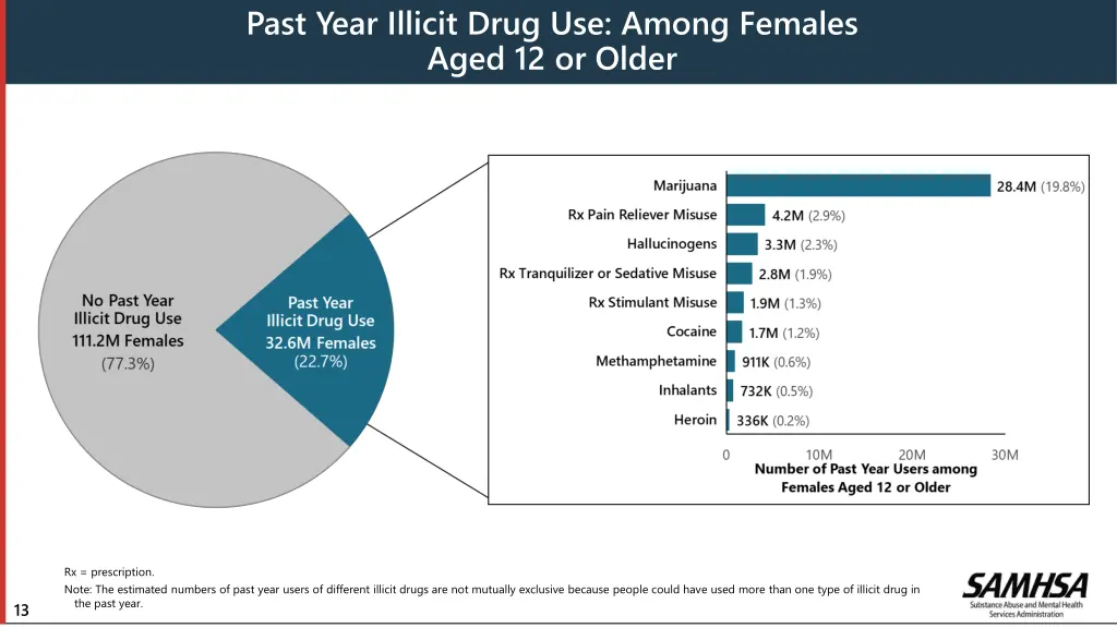 past year illicit drug use among females aged