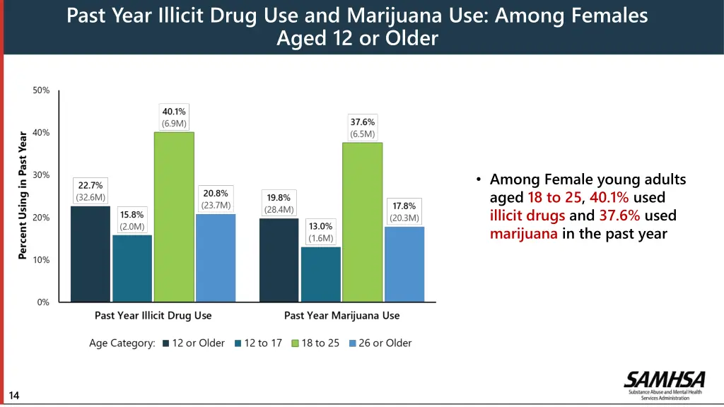 past year illicit drug use and marijuana