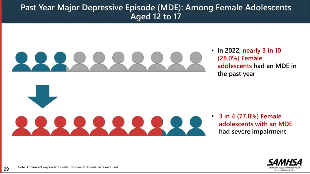 past year major depressive episode mde among