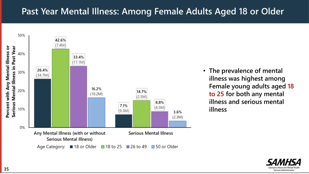 past year mental illness among female adults aged