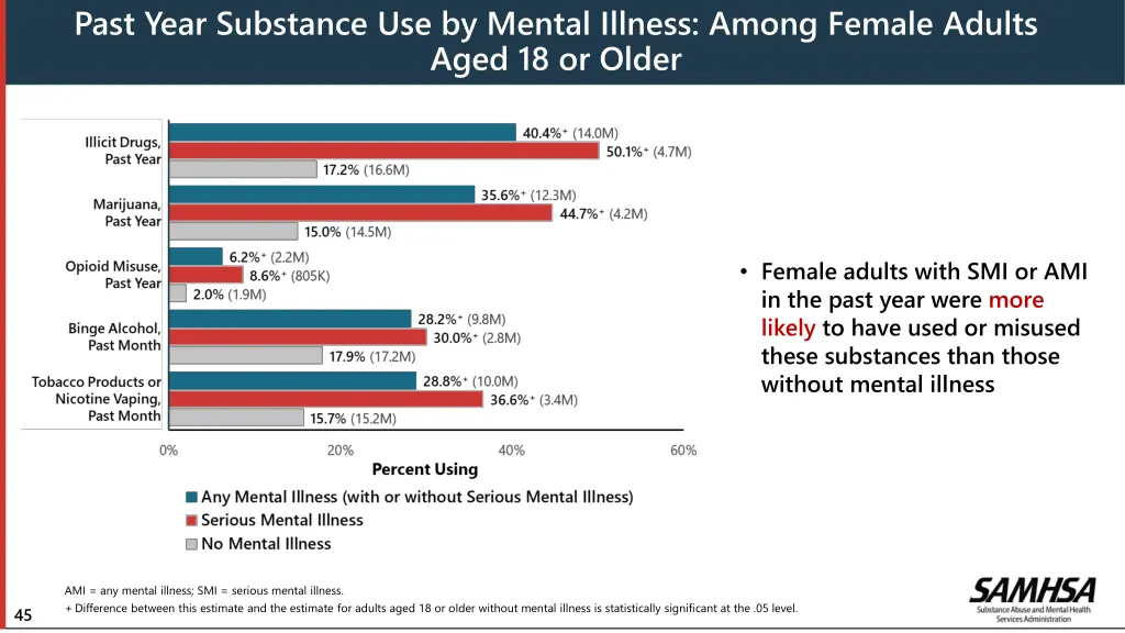 past year substance use by mental illness among