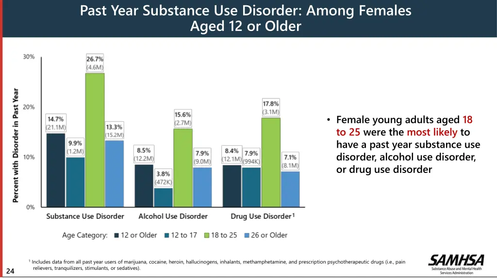 past year substance use disorder among females