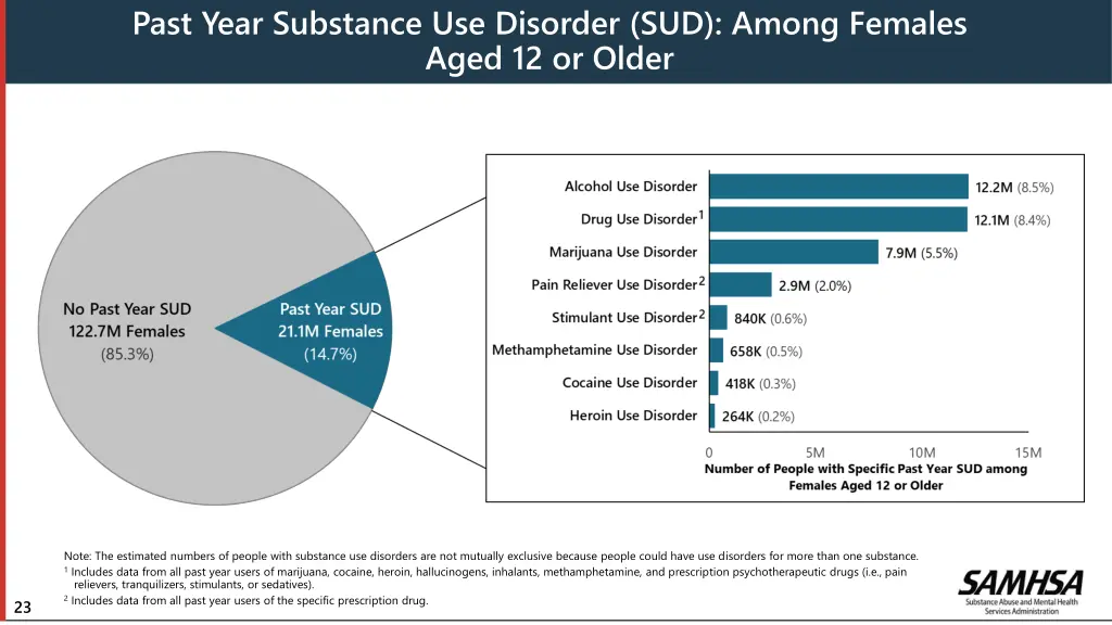 past year substance use disorder sud among