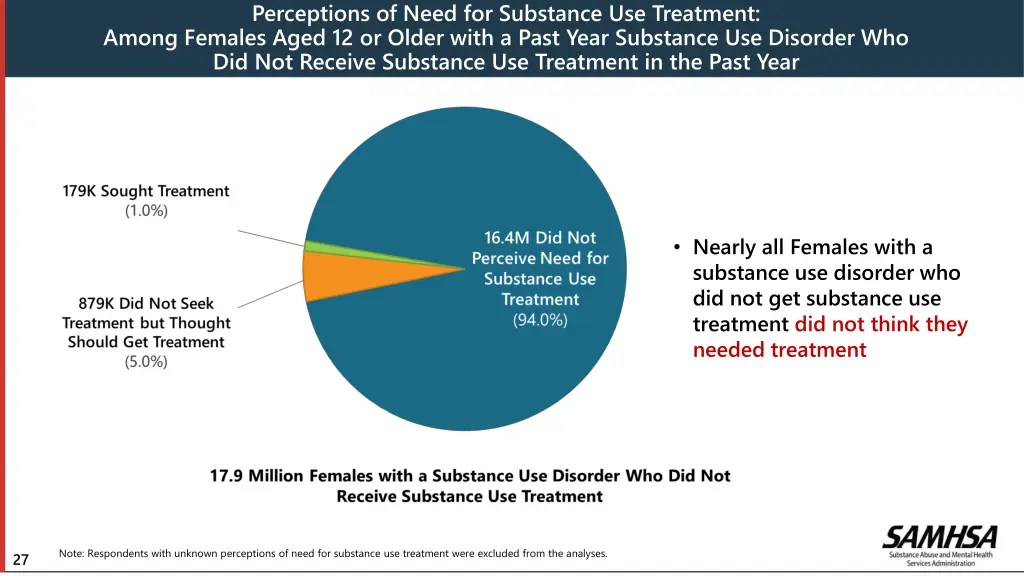 perceptions of need for substance use treatment