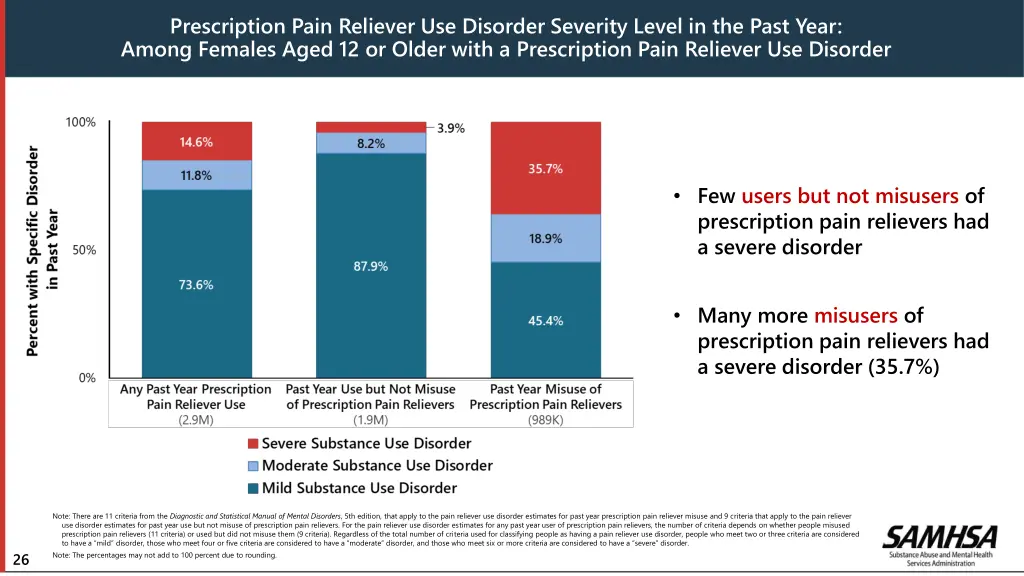 prescription pain reliever use disorder severity