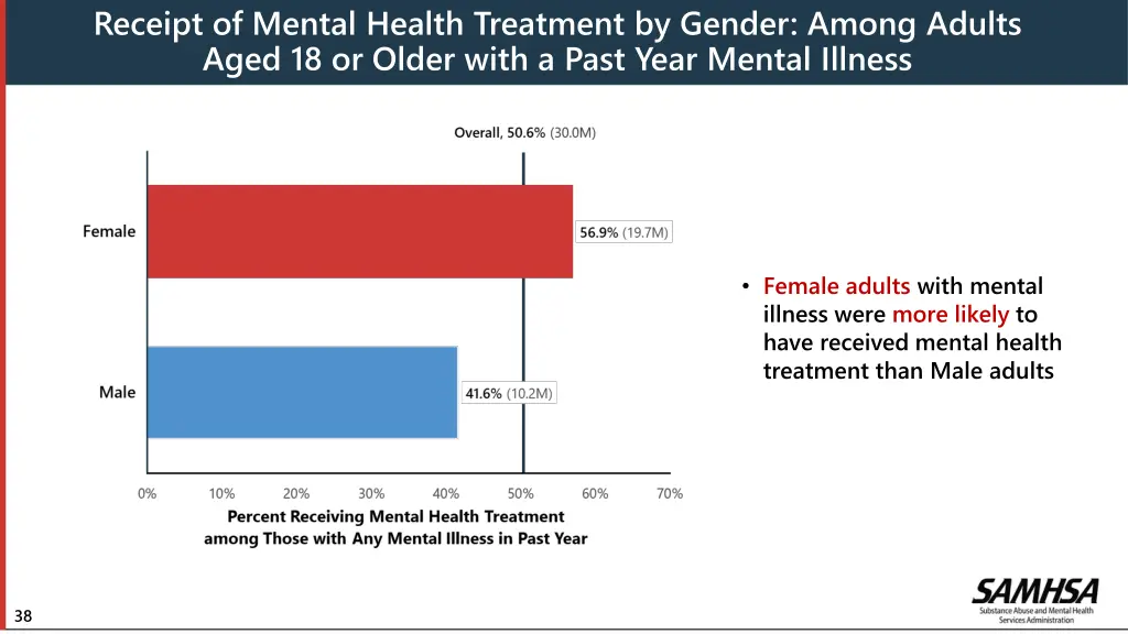 receipt of mental health treatment by gender