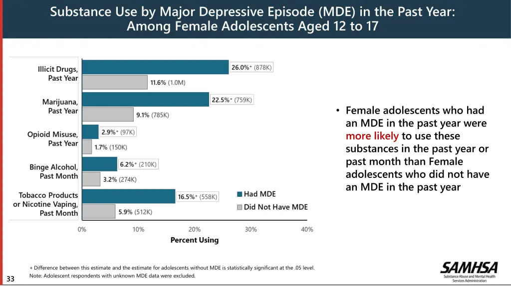 substance use by major depressive episode