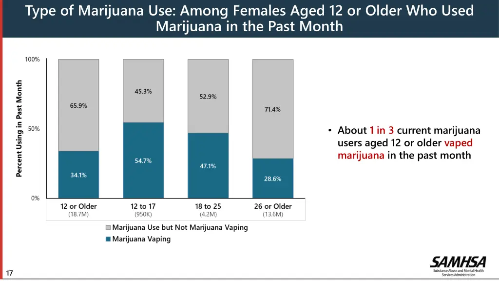 type of marijuana use among females aged