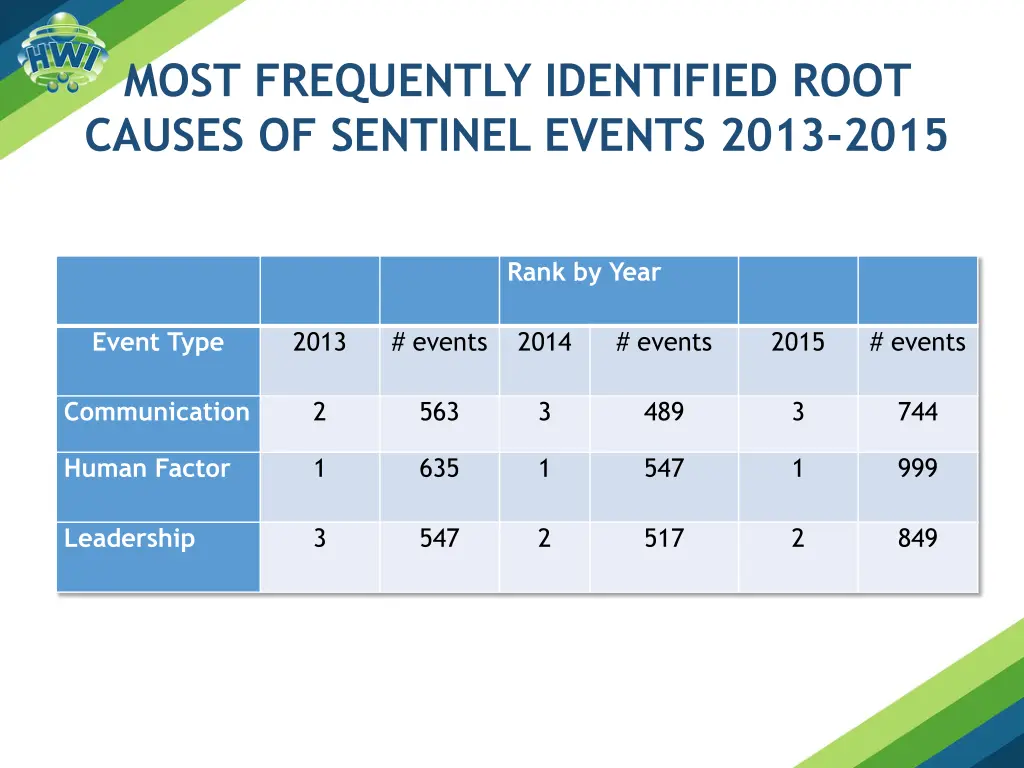 most frequently identified root causes