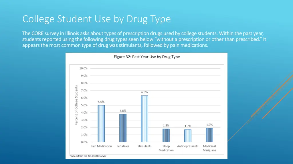 college student use by drug type