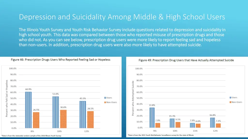 depression and suicidality among middle high