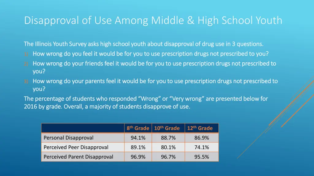 disapproval of use among middle high school youth