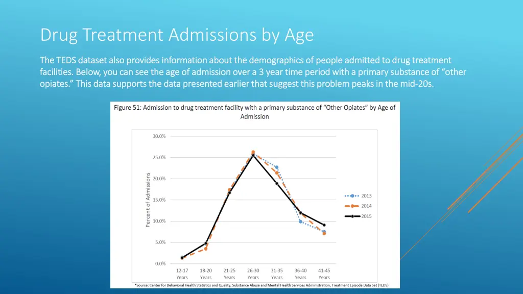 drug treatment admissions by age