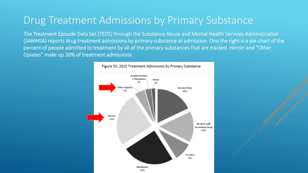 drug treatment admissions by primary substance