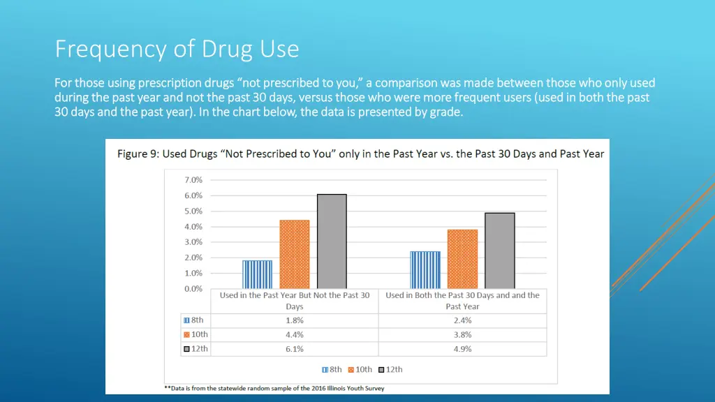 frequency of drug use