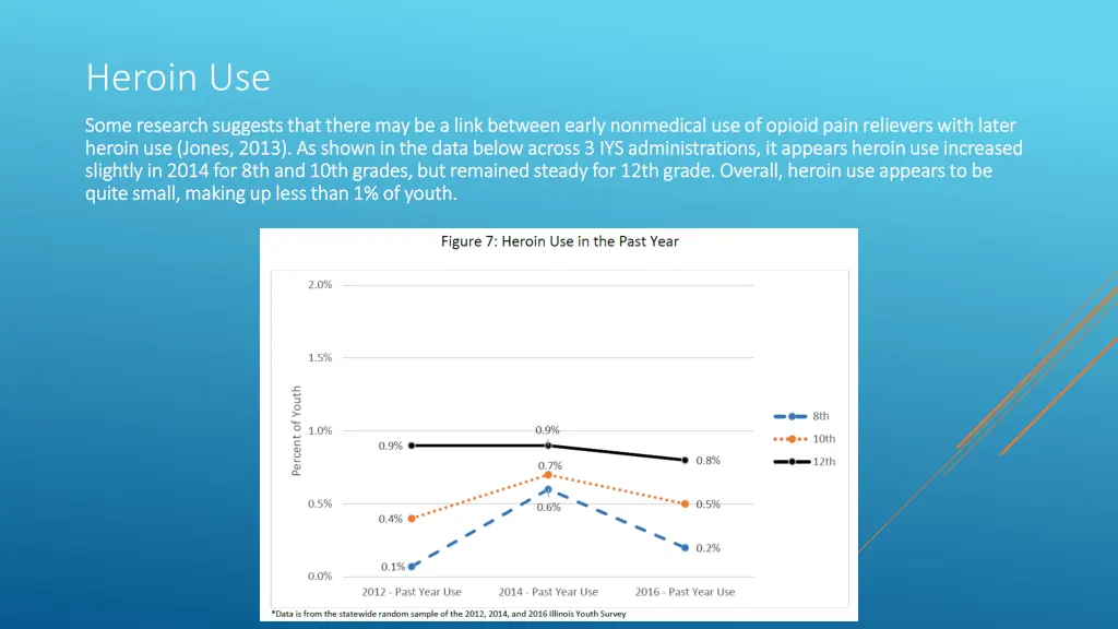 heroin use