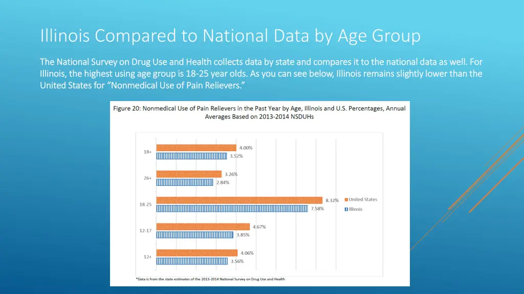 illinois compared to national data by age group