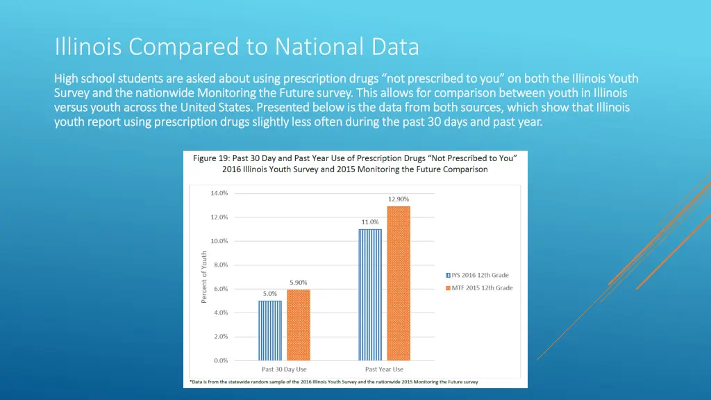 illinois compared to national data