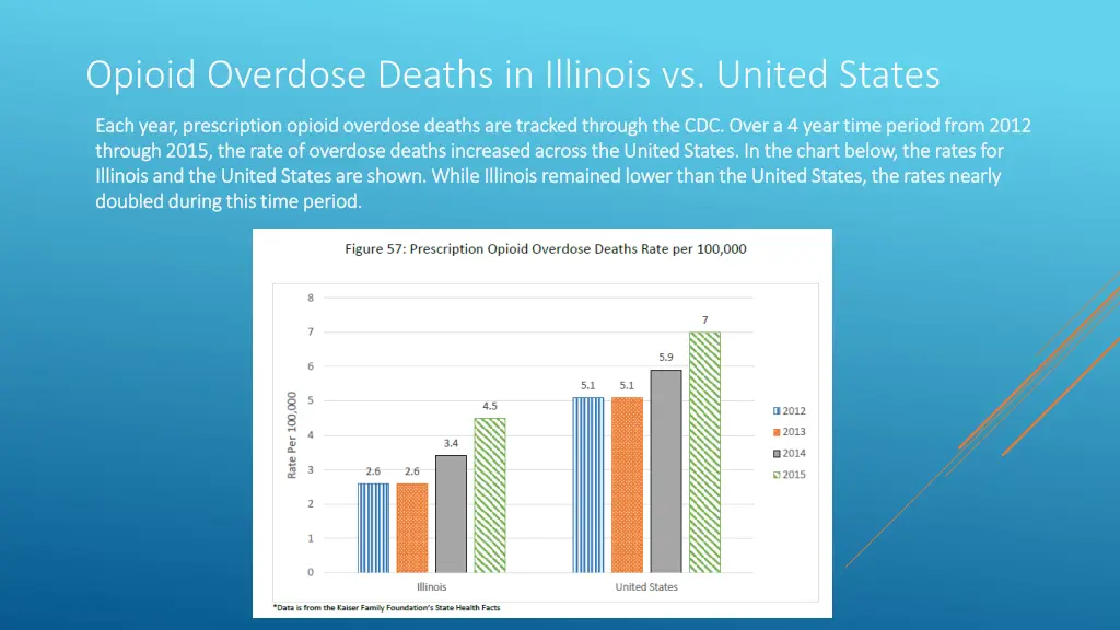 opioid overdose deaths in illinois vs united