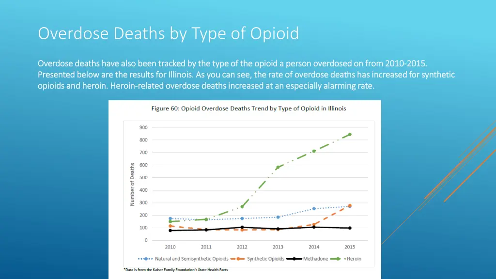 overdose deaths by type of opioid