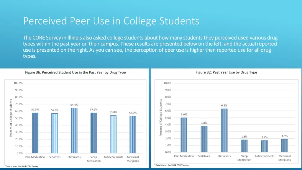 perceived peer use in college students