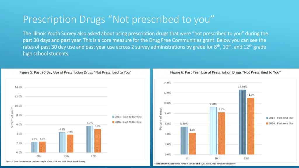 prescription drugs not prescribed to you