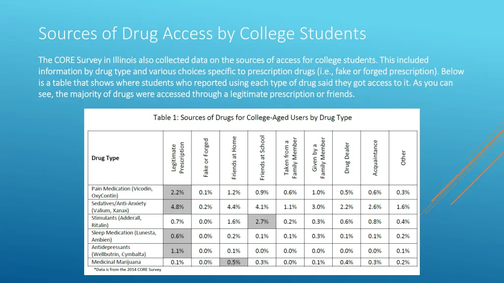 sources of drug access by college students