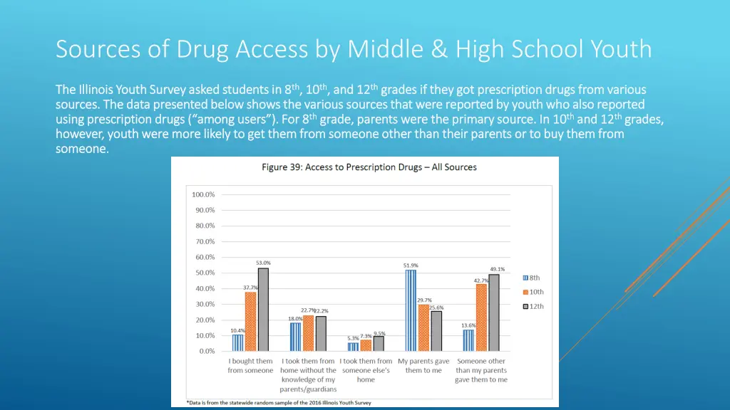 sources of drug access by middle high school youth