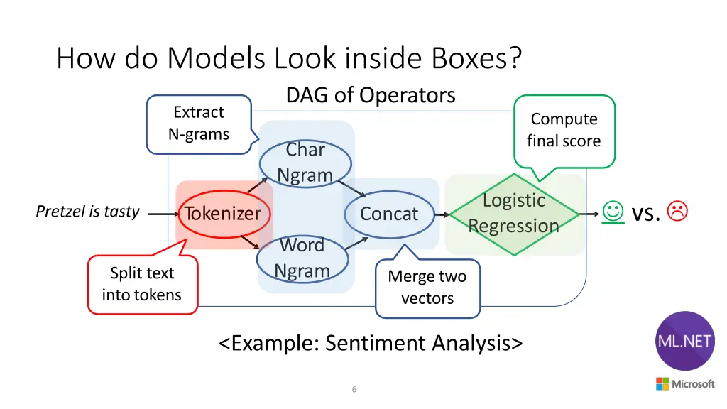 how do models look inside boxes dag of operators 1