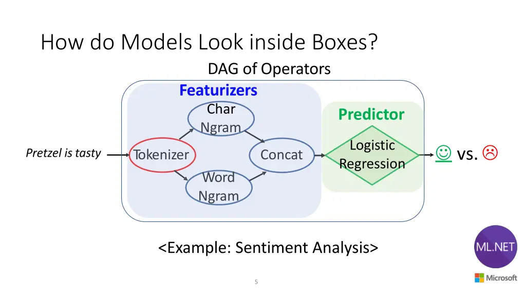 how do models look inside boxes dag of operators