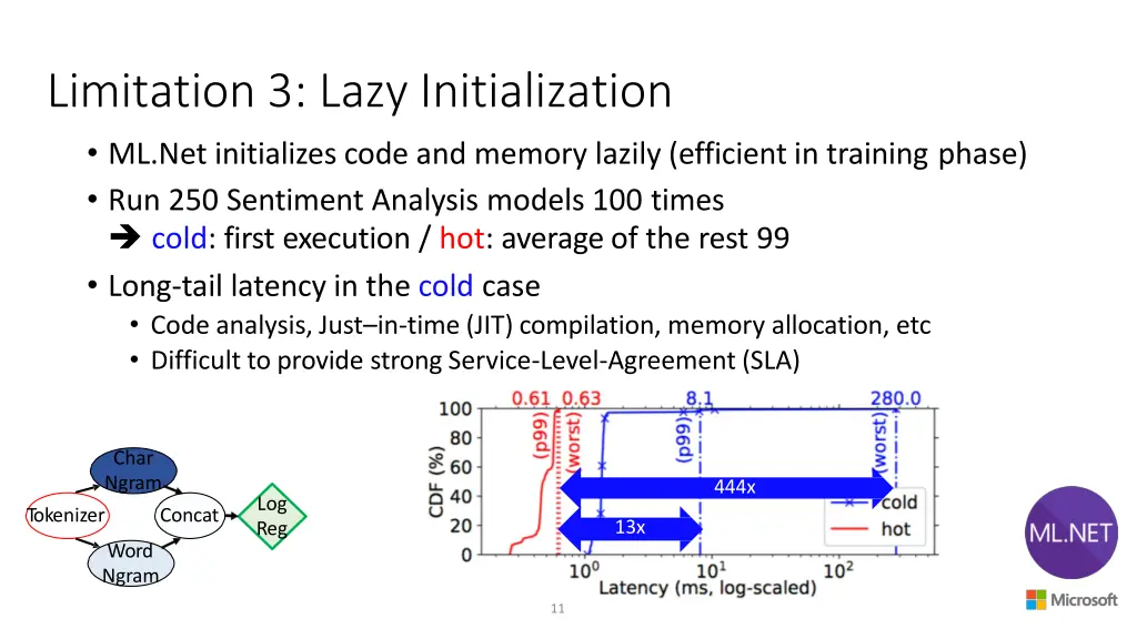 limitation 3 lazy initialization