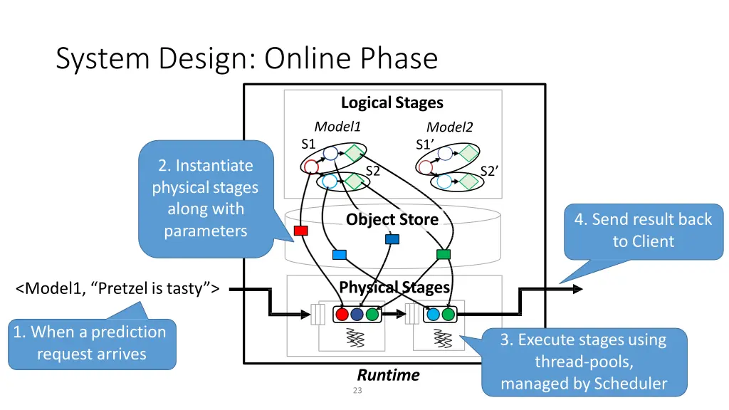 system design online phase