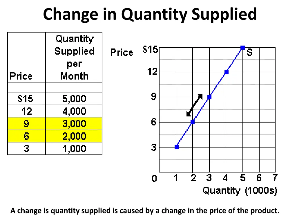 change in quantity supplied