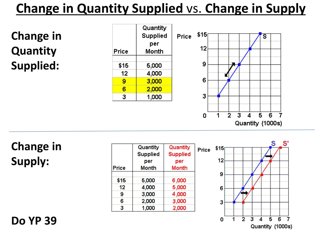 change in quantity supplied vs change in supply 1