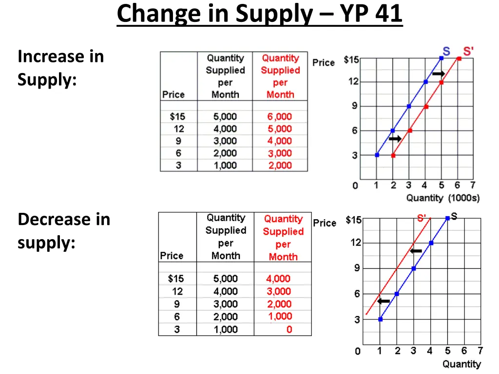 change in supply yp 41