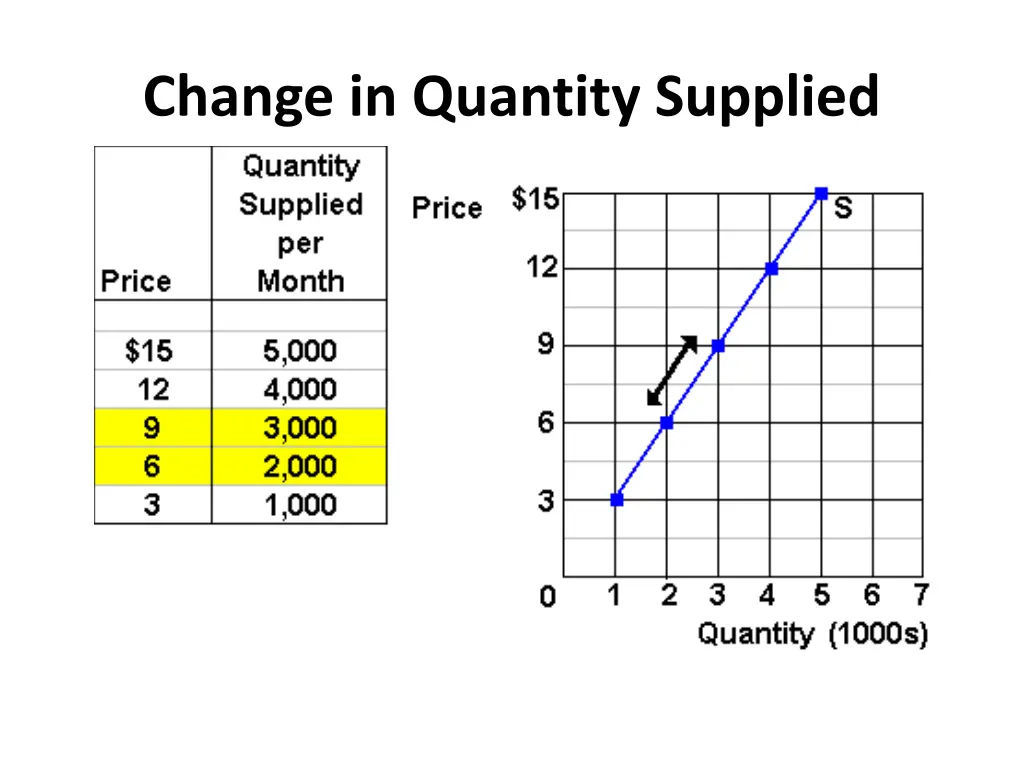 change in quantity supplied 1