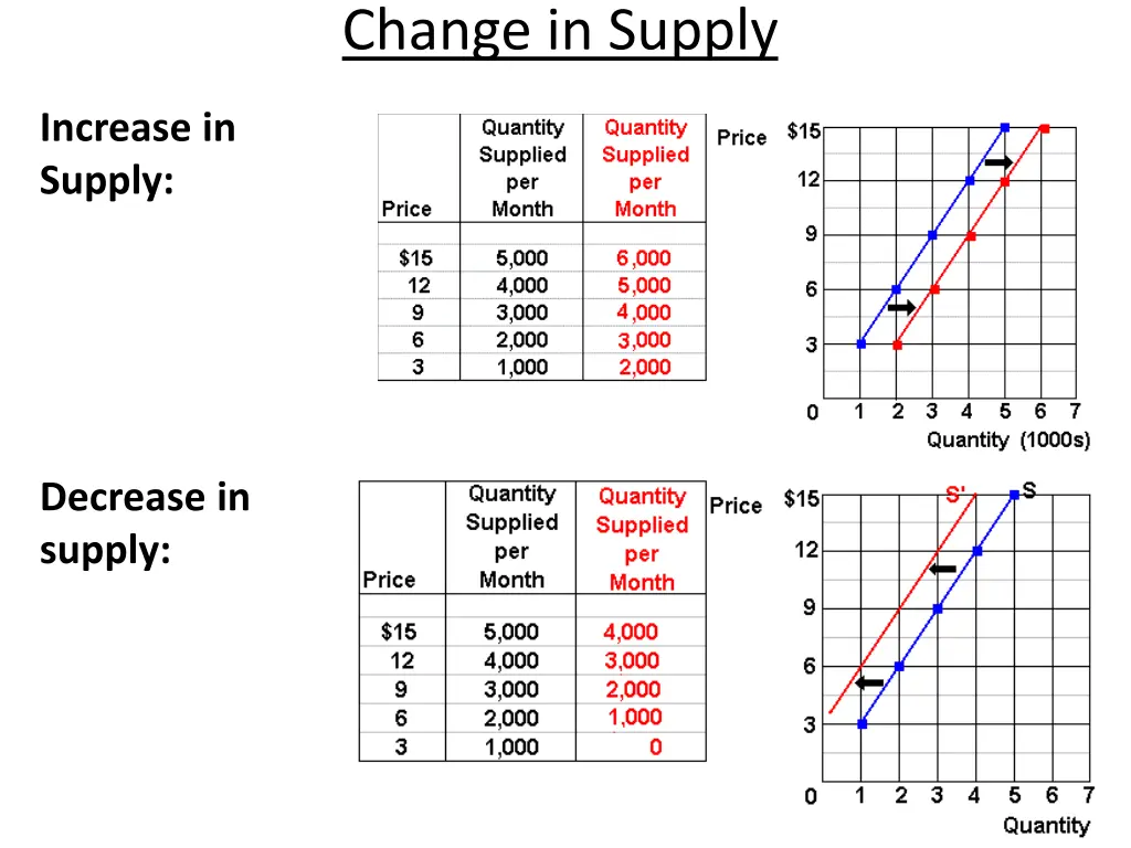 change in supply