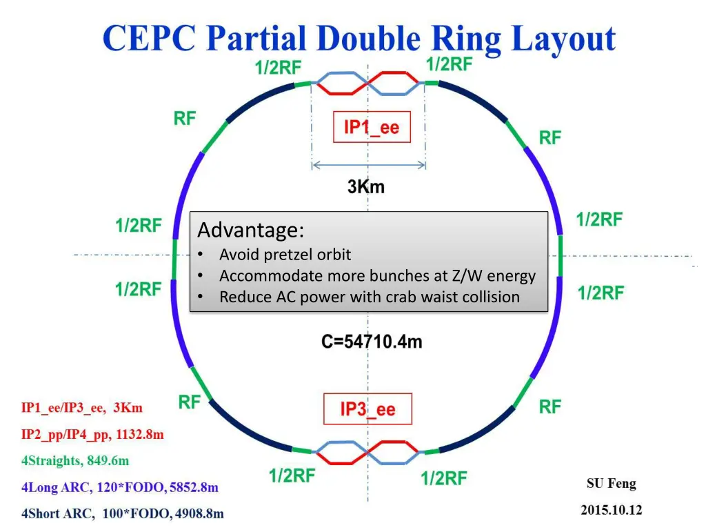 cepc partial double ring layout