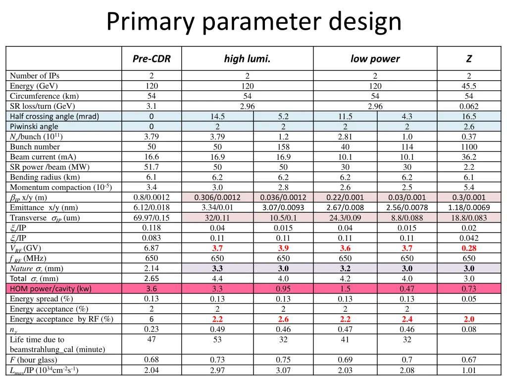 primary parameter design