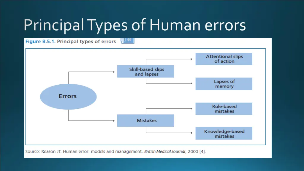 principal types of human errors