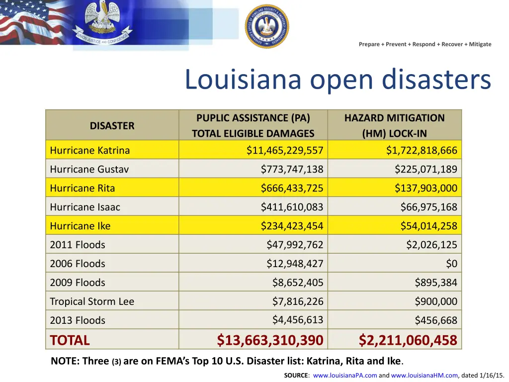 prepare prevent respond recover mitigate 22