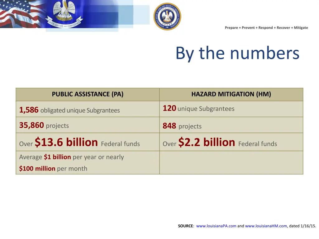 prepare prevent respond recover mitigate 23