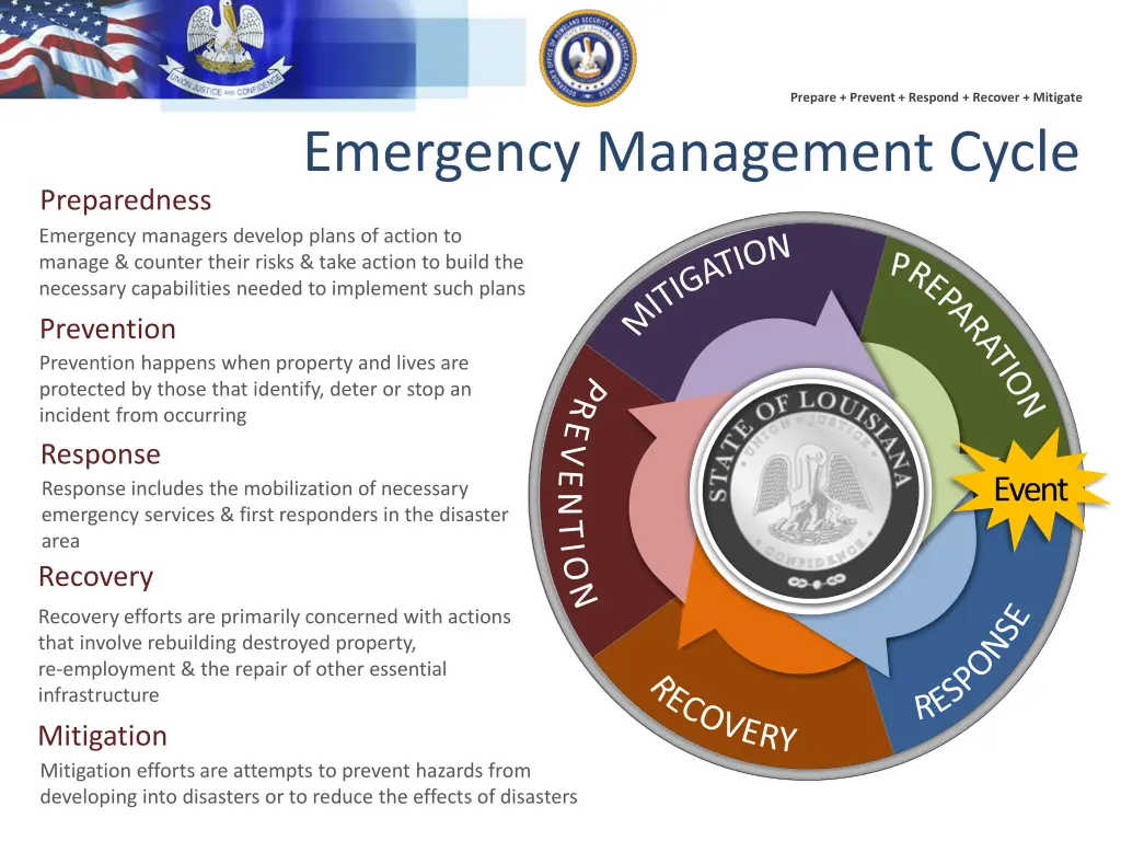 prepare prevent respond recover mitigate 3