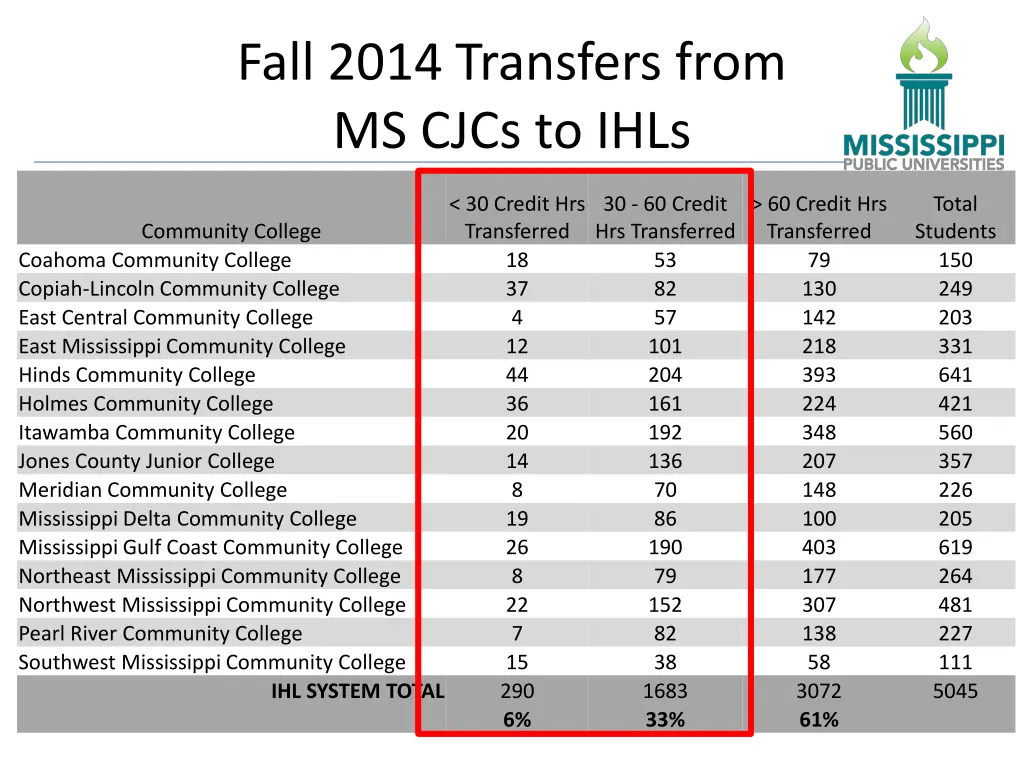 fall 2014 transfers from ms cjcs to ihls