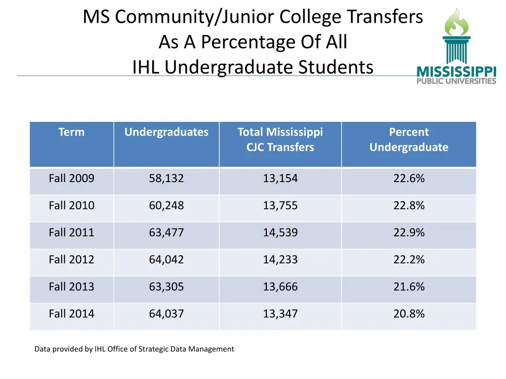 ms community junior college transfers