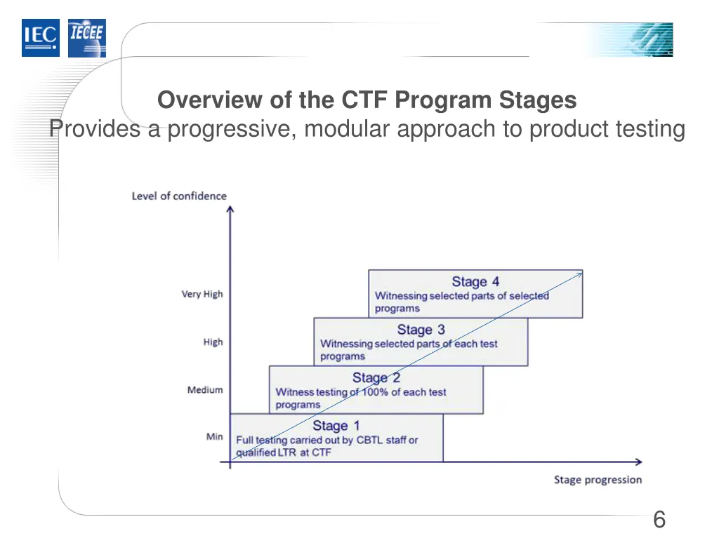 overview of the ctf program stages provides