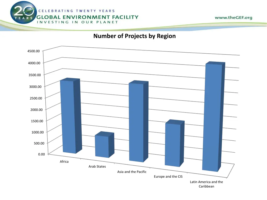 number of projects by region