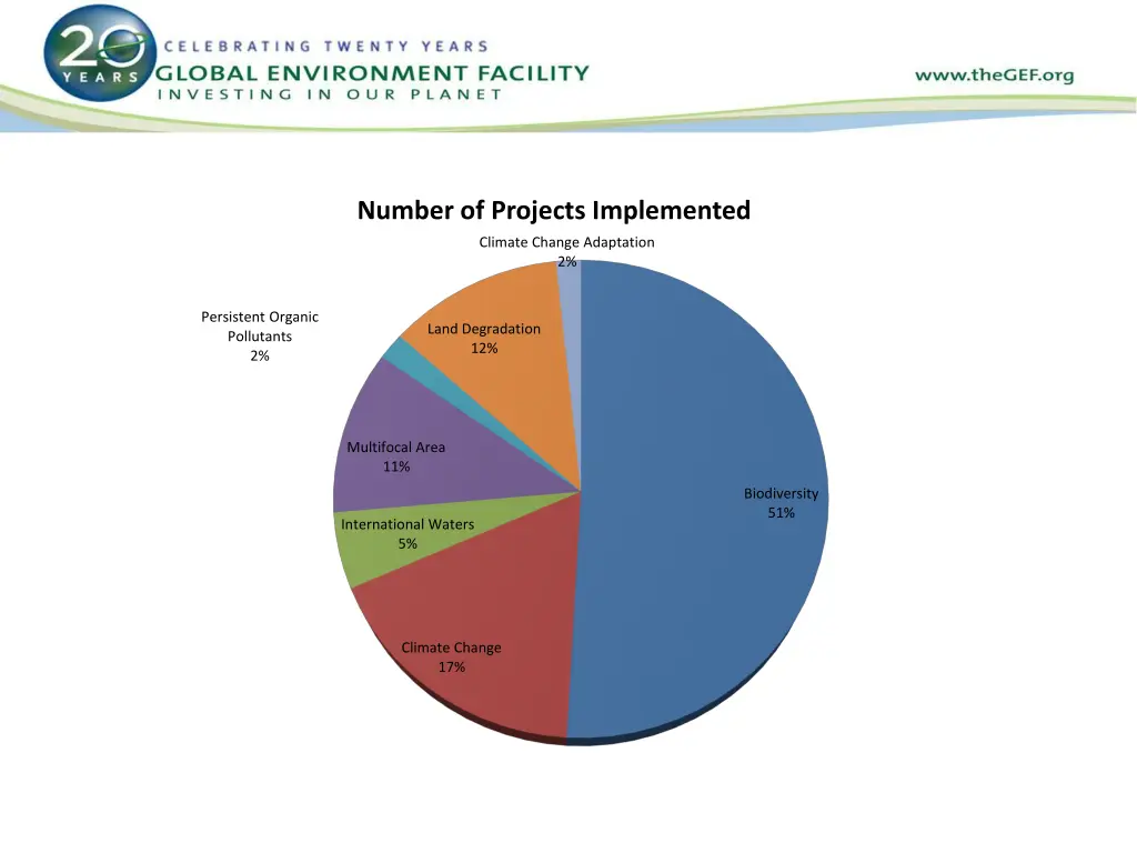 number of projects implemented