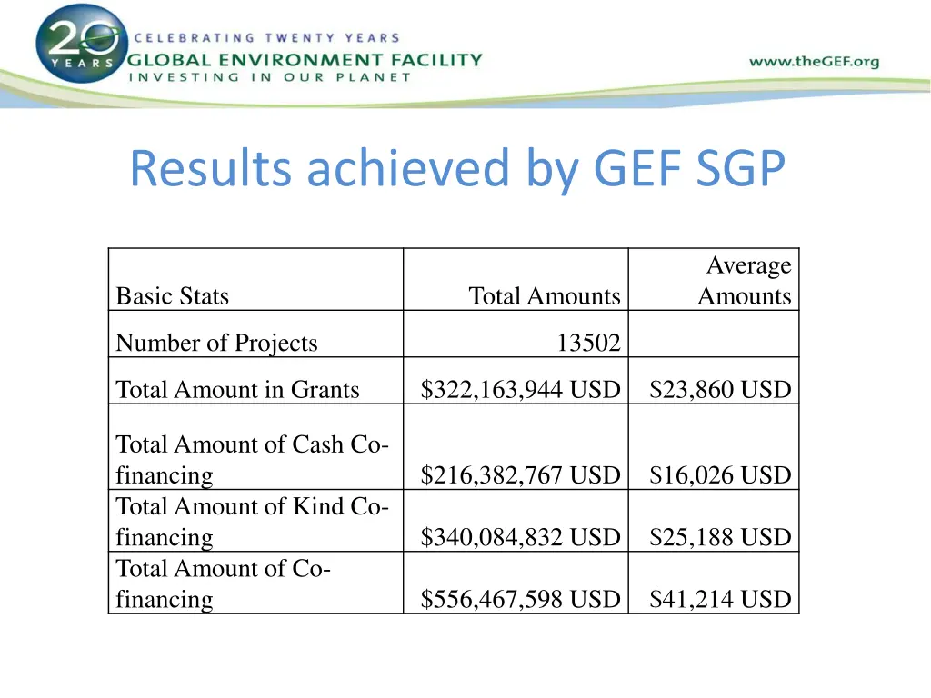 results achieved by gef sgp 1